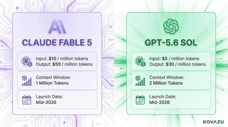 Side-by-side visual of Claude Fable 5 and GPT-5.6 Sol model cards showing logo, pricing, and context window specs against a tech background