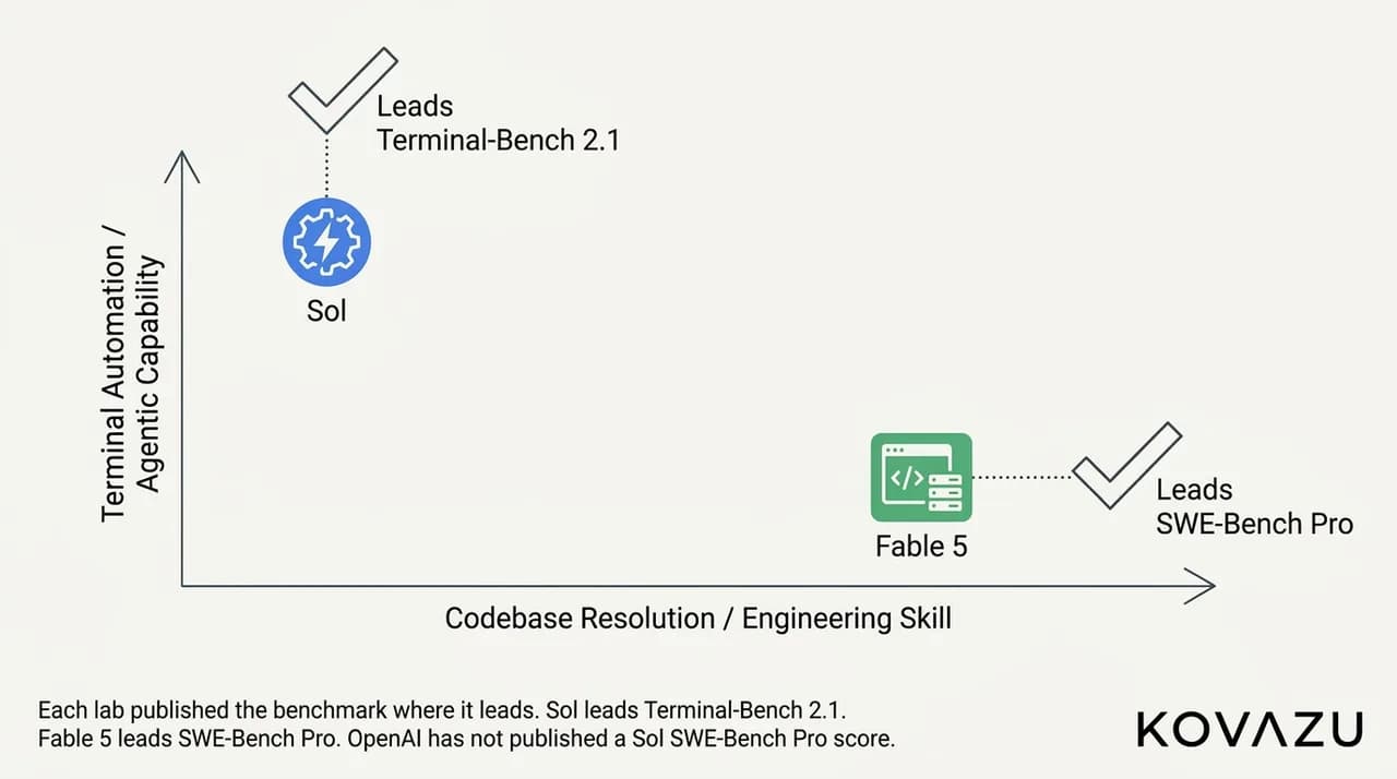 Abstract illustration of two AI models competing on different benchmark axes, one stronger on terminal automation and one stronger on codebase resolution