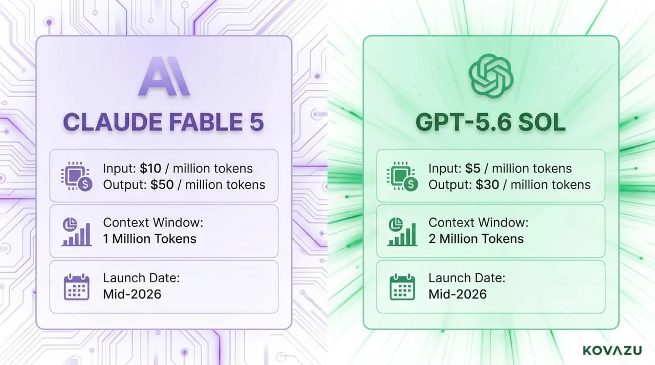 Side-by-side visual of Claude Fable 5 and GPT-5.6 Sol model cards showing logo, pricing, and context window specs against a tech background